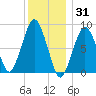 Deer Island South tide chart for Friday, December 31, 2021