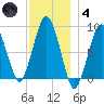 Deer Island South tide chart for Saturday, December 4, 2021