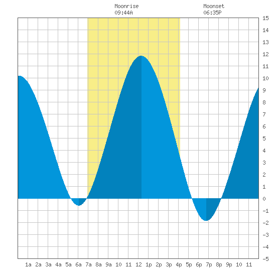Deer Island South tide chart for Monday, December 6, 2021