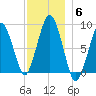 Deer Island South tide chart for Monday, December 6, 2021