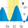 Deer Island South tide chart for Wednesday, December 8, 2021
