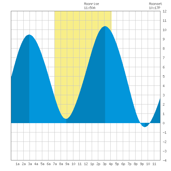 Deer Island South tide chart for Thursday, December 9, 2021