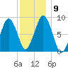 Deer Island South tide chart for Thursday, December 9, 2021