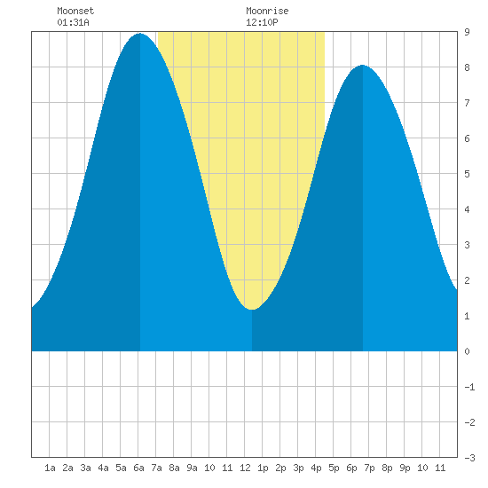 Deer Island South tide chart for Tuesday, January 11, 2022