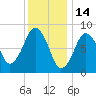 Deer Island South tide chart for Friday, January 14, 2022