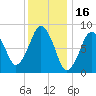Deer Island South tide chart for Sunday, January 16, 2022