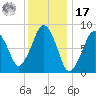 Deer Island South tide chart for Monday, January 17, 2022