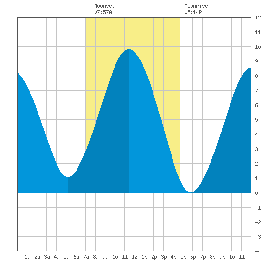 Deer Island South tide chart for Tuesday, January 18, 2022