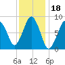 Deer Island South tide chart for Tuesday, January 18, 2022