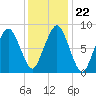 Deer Island South tide chart for Saturday, January 22, 2022