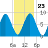 Deer Island South tide chart for Sunday, January 23, 2022