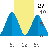 Deer Island South tide chart for Thursday, January 27, 2022