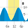 Deer Island South tide chart for Saturday, January 8, 2022