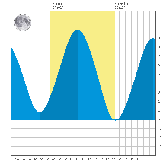 Deer Island South tide chart for Wednesday, February 16, 2022