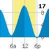 Deer Island South tide chart for Thursday, February 17, 2022