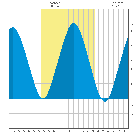 Deer Island South tide chart for Saturday, February 19, 2022