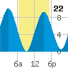 Deer Island South tide chart for Tuesday, February 22, 2022