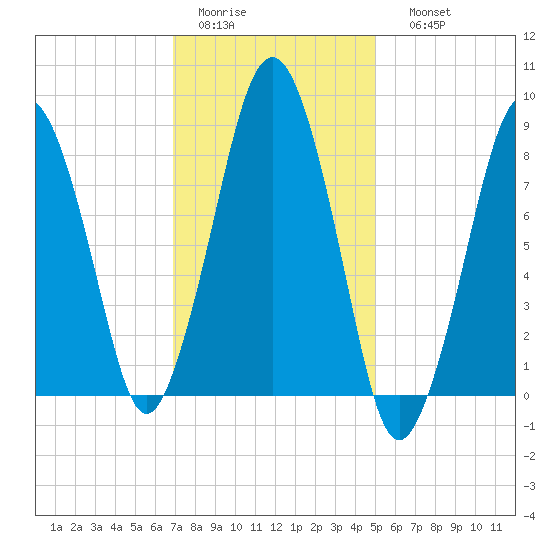 Deer Island South tide chart for Wednesday, February 2, 2022