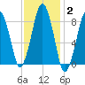 Deer Island South tide chart for Wednesday, February 2, 2022