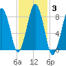 Deer Island South tide chart for Thursday, February 3, 2022