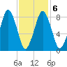 Deer Island South tide chart for Sunday, February 6, 2022