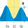 Deer Island South tide chart for Wednesday, February 9, 2022