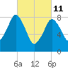 Deer Island South tide chart for Friday, March 11, 2022