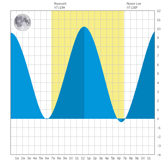 Deer Island South tide chart for Friday, March 18, 2022