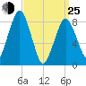 Deer Island South tide chart for Friday, March 25, 2022