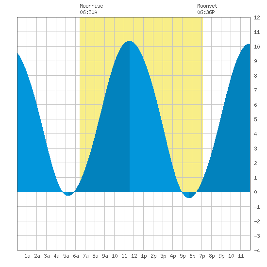Deer Island South tide chart for Thursday, March 31, 2022