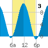 Deer Island South tide chart for Thursday, March 3, 2022