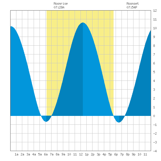 Deer Island South tide chart for Friday, March 4, 2022