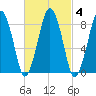 Deer Island South tide chart for Friday, March 4, 2022