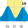 Deer Island South tide chart for Sunday, April 10, 2022