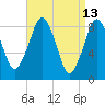 Deer Island South tide chart for Wednesday, April 13, 2022