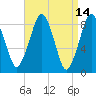 Deer Island South tide chart for Thursday, April 14, 2022