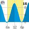 Deer Island South tide chart for Saturday, April 16, 2022