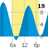Deer Island South tide chart for Tuesday, April 19, 2022
