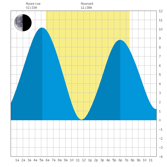 Deer Island South tide chart for Saturday, April 23, 2022