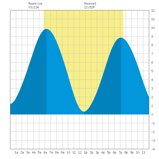 Deer Island South tide chart for Sunday, April 24, 2022