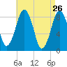 Deer Island South tide chart for Tuesday, April 26, 2022