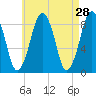 Deer Island South tide chart for Thursday, April 28, 2022