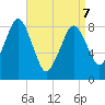 Deer Island South tide chart for Thursday, April 7, 2022