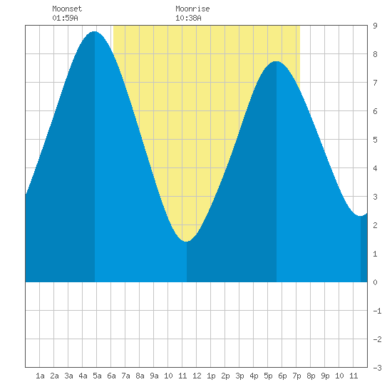 Deer Island South tide chart for Friday, April 8, 2022