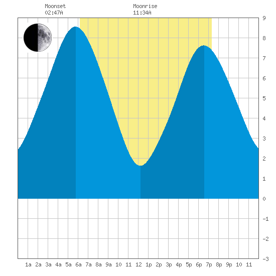 Deer Island South tide chart for Saturday, April 9, 2022