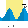 Deer Island South tide chart for Wednesday, May 11, 2022