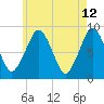 Deer Island South tide chart for Thursday, May 12, 2022