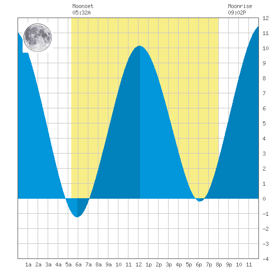 Deer Island South tide chart for Monday, May 16, 2022