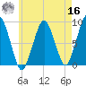 Deer Island South tide chart for Monday, May 16, 2022