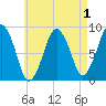 Deer Island South tide chart for Sunday, May 1, 2022